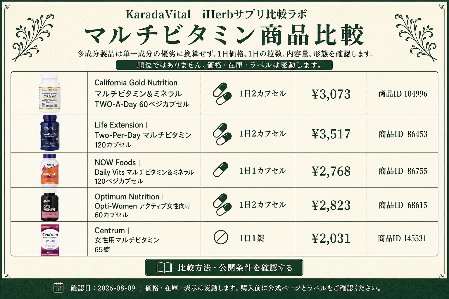 マルチビタミンサプリ比較。含有量、形態、1日価格、粒数、確認日を同じ基準で確認する画面