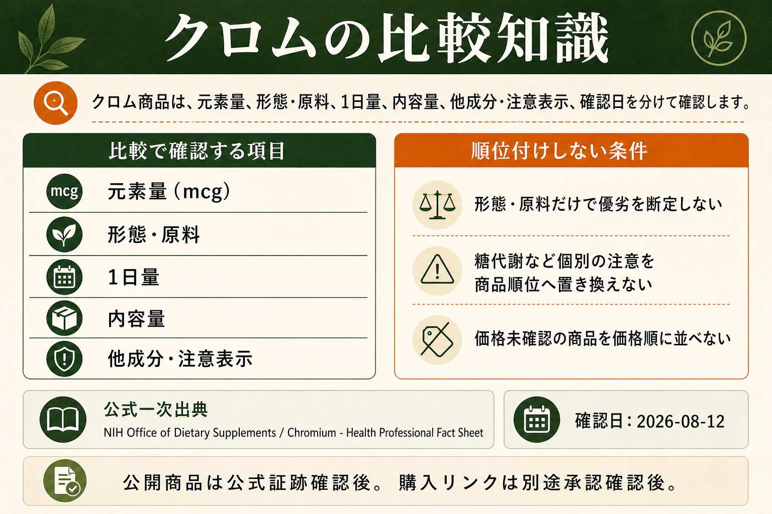 クロムサプリの比較知識。公式一次出典、確認項目、順位付けしない条件を整理した画像