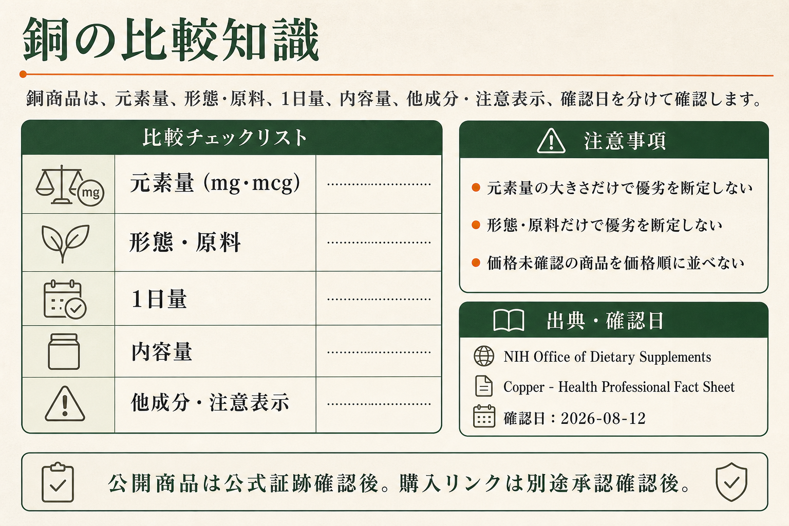 銅サプリの比較知識。公式一次出典、確認項目、順位付けしない条件を整理した画像