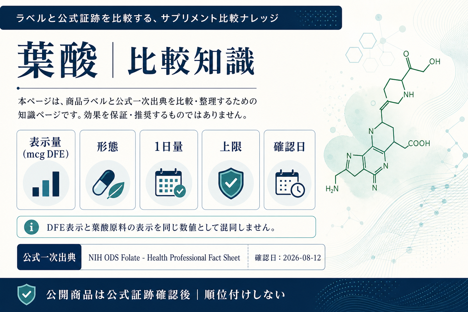 葉酸サプリの比較知識。公式一次出典、確認項目、順位付けしない条件を整理した画像