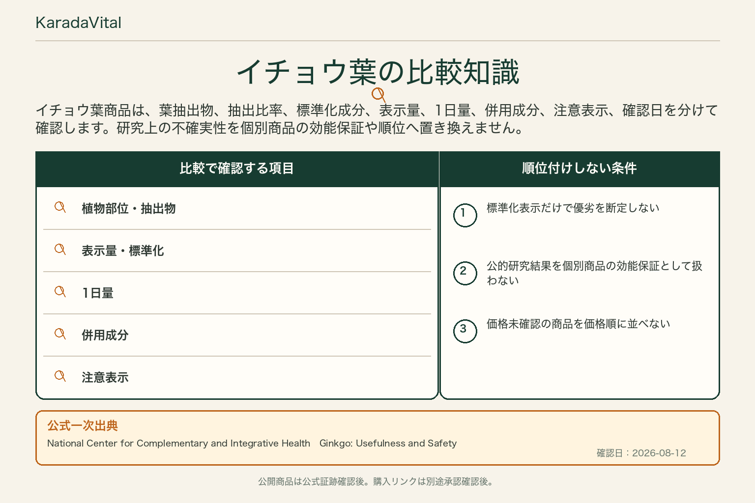 イチョウ葉サプリの比較知識。公式一次出典、確認項目、順位付けしない条件を整理した画像