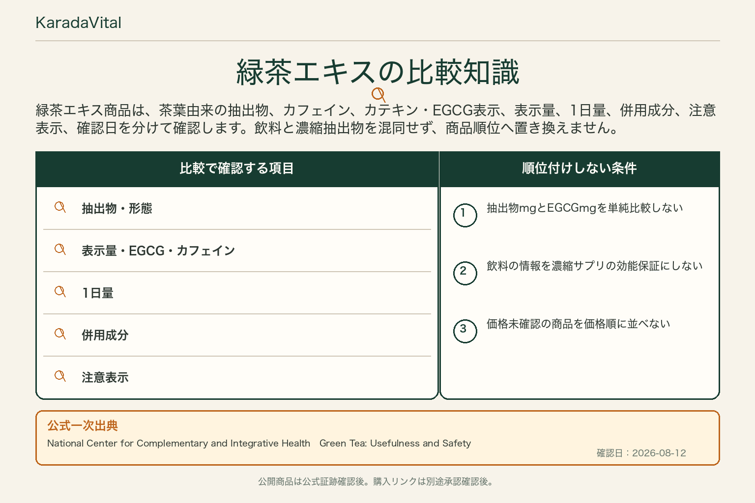 緑茶エキス・EGCGサプリの比較知識。公式一次出典、確認項目、順位付けしない条件を整理した画像