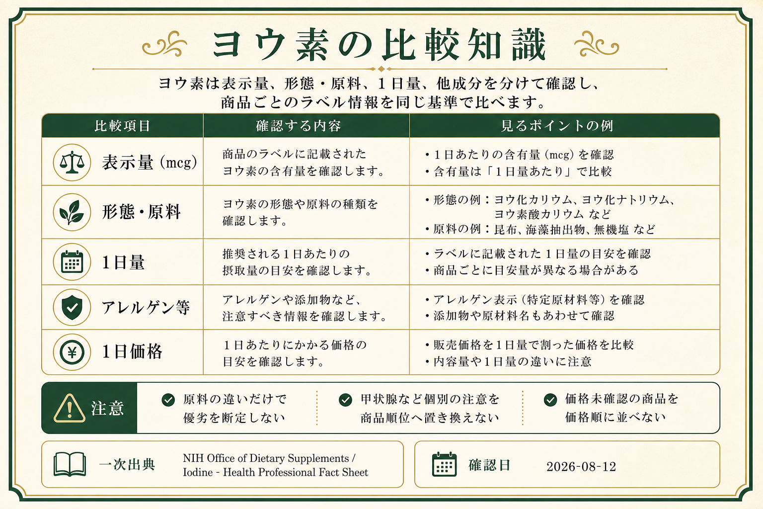 ヨウ素サプリの比較知識。公式一次出典、確認項目、順位付けしない条件を整理した画像