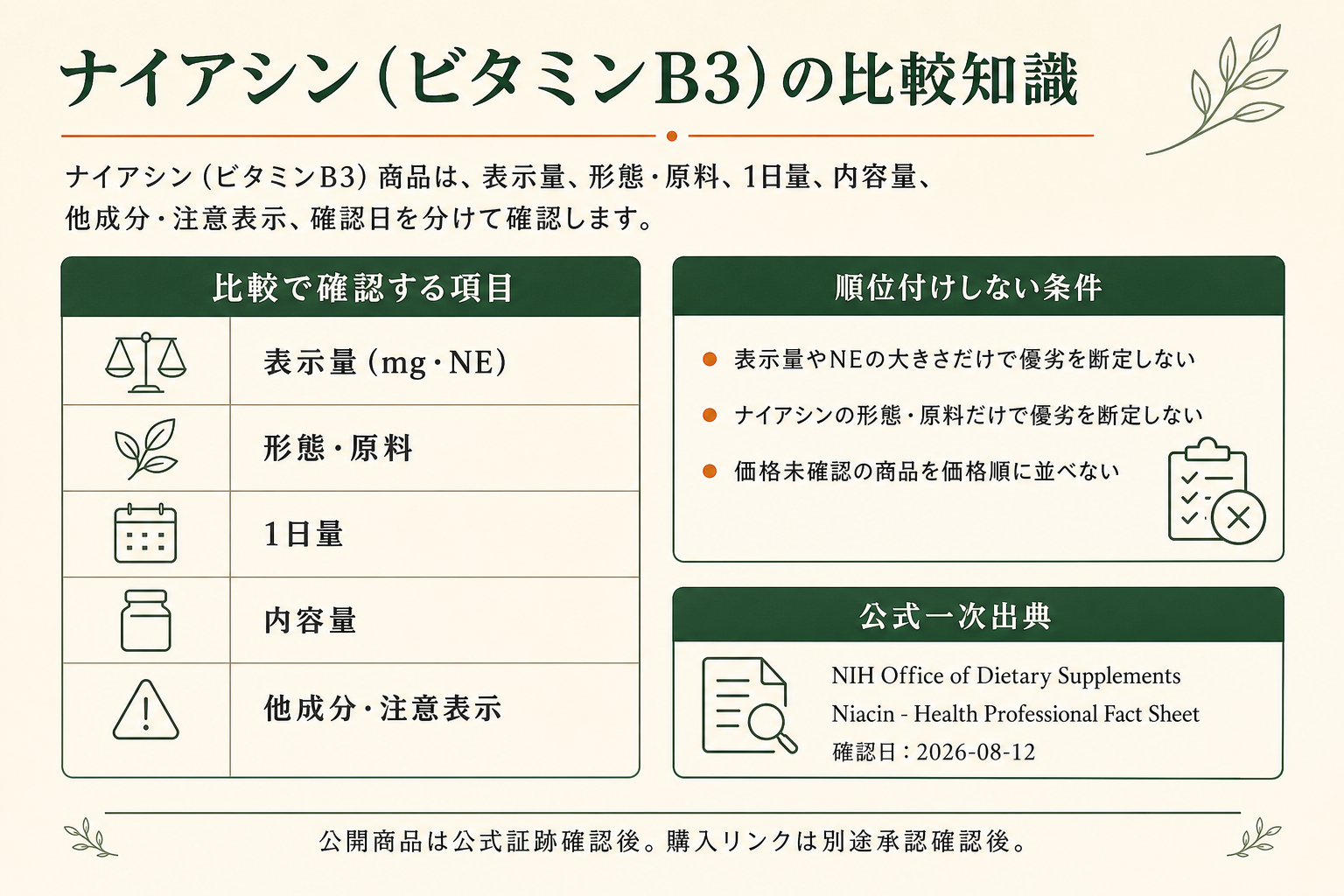 ナイアシン（ビタミンB3）サプリの比較知識。公式一次出典、確認項目、順位付けしない条件を整理した画像