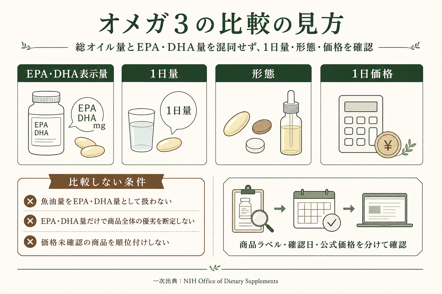 オメガ3サプリの比較知識。公式一次出典、確認項目、順位付けしない条件を整理した画像