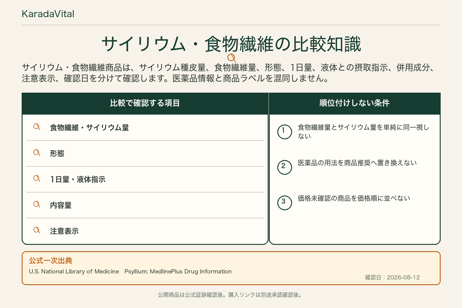 サイリウム・食物繊維サプリの比較知識。公式一次出典、確認項目、順位付けしない条件を整理した画像