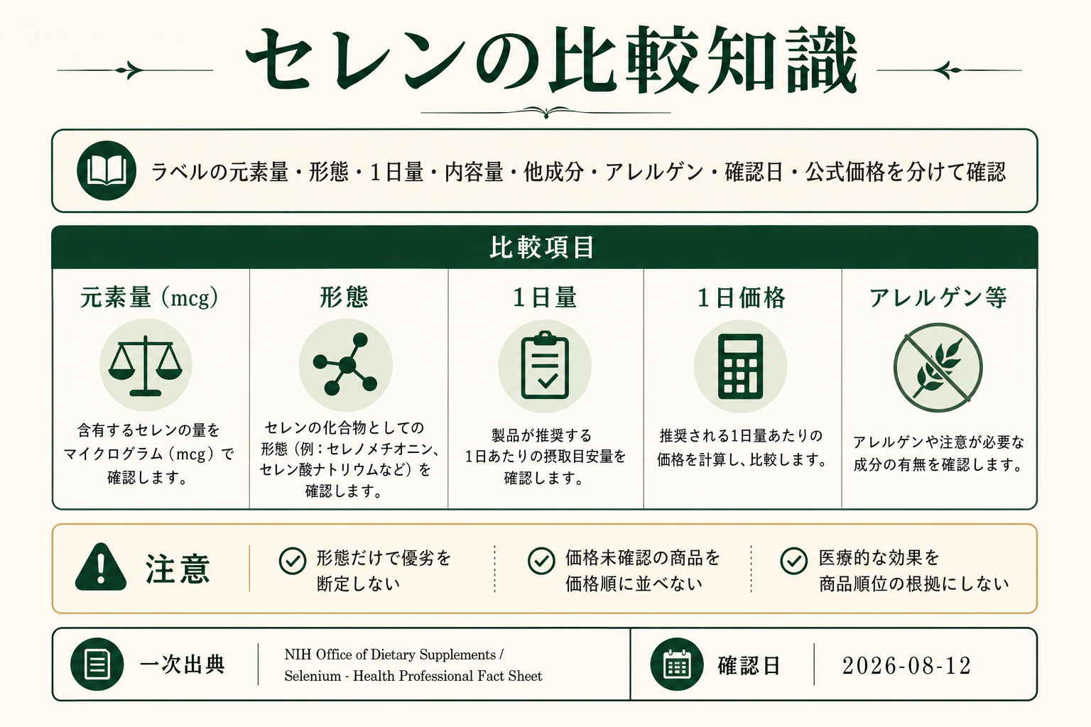 セレンサプリの比較知識。公式一次出典、確認項目、順位付けしない条件を整理した画像