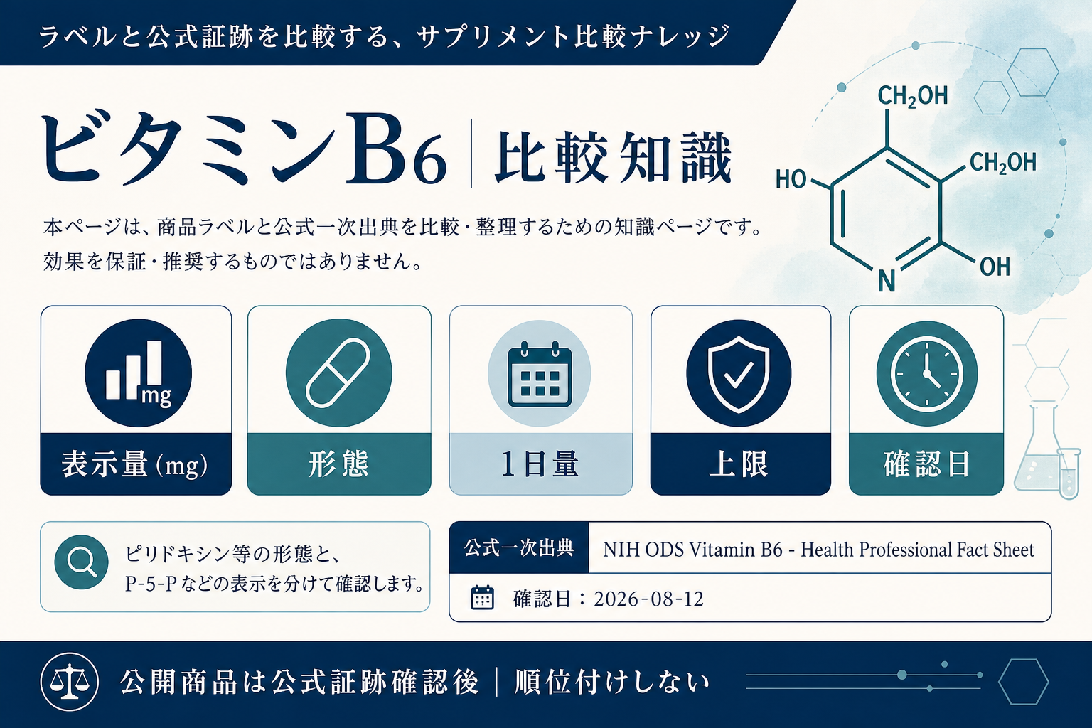 ビタミンB6サプリの比較知識。公式一次出典、確認項目、順位付けしない条件を整理した画像