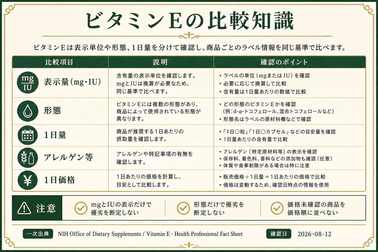 ビタミンEサプリの比較知識。公式一次出典、確認項目、順位付けしない条件を整理した画像