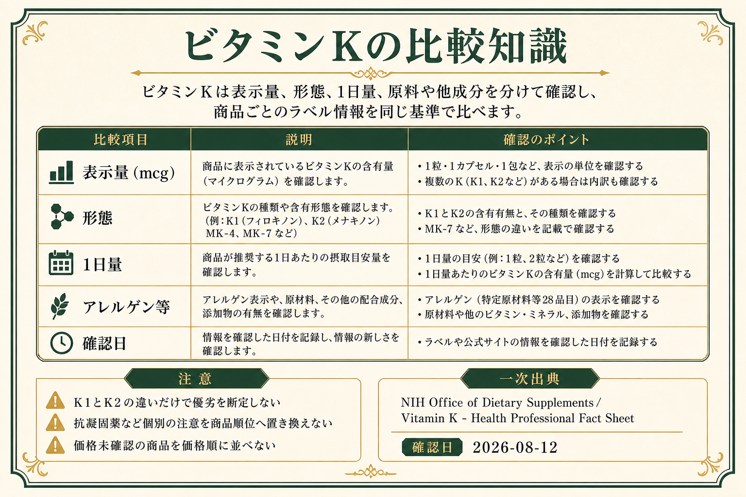 ビタミンKサプリの比較知識。公式一次出典、確認項目、順位付けしない条件を整理した画像