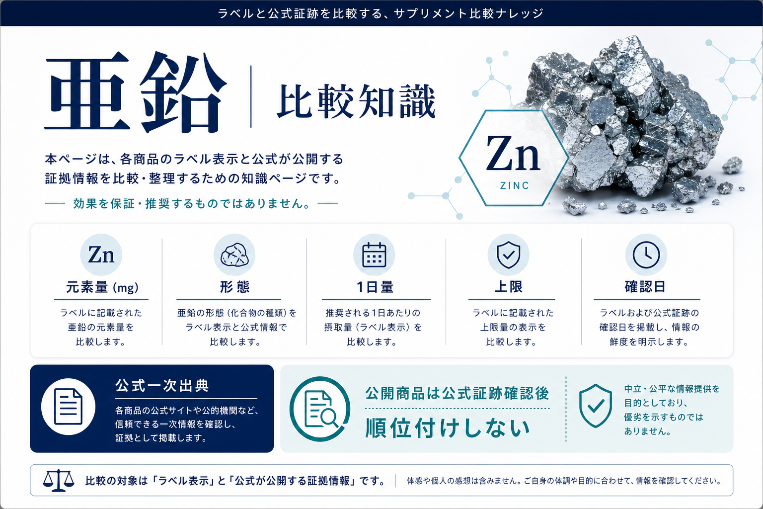 亜鉛サプリの比較知識。公式一次出典、確認項目、順位付けしない条件を整理した画像
