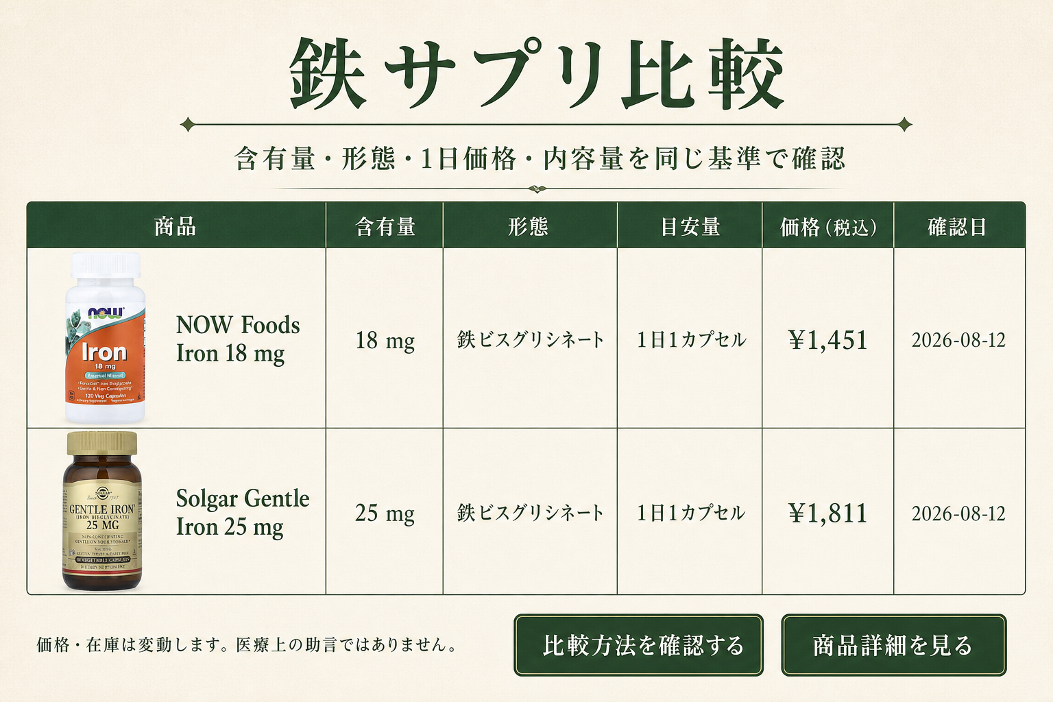 鉄サプリ比較。含有量、形態、1日価格、粒数、確認日を同じ基準で確認する画面