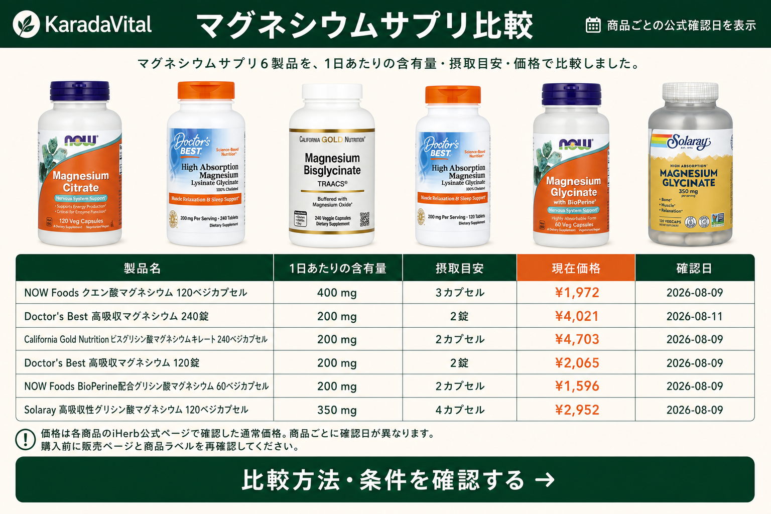 マグネシウムサプリ比較。含有量、形態、1日価格、粒数、確認日を同じ基準で確認する画面