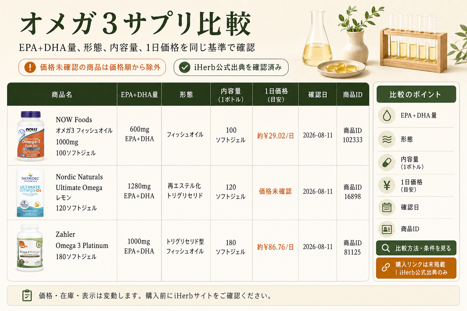 オメガ3サプリ比較。含有量、形態、1日価格、粒数、確認日を同じ基準で確認する画面