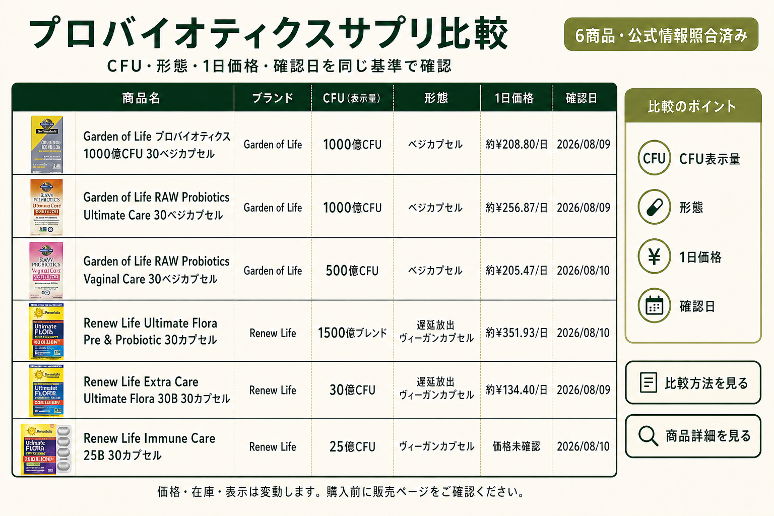 プロバイオティクスサプリ比較。含有量、形態、1日価格、粒数、確認日を同じ基準で確認する画面