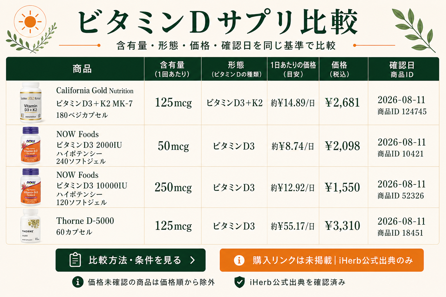 ビタミンDサプリ比較。含有量、形態、1日価格、粒数、確認日を同じ基準で確認する画面